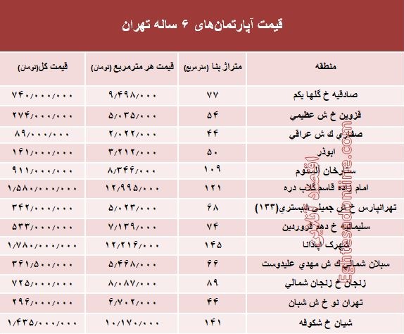 مظنه آپارتمان‌های 6 ساله تهران  +جدول