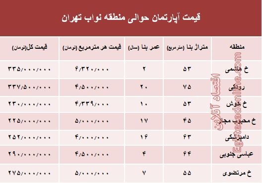 نرخ جدید واحد مسکونی در محدوده نواب؟ +جدول