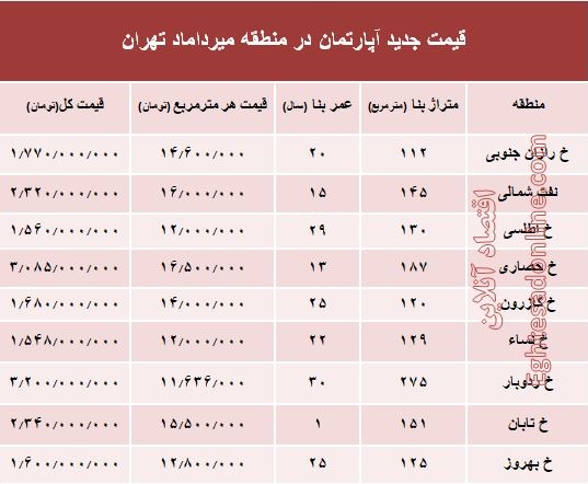 مظنه آپارتمان در منطقه  میرداماد چند؟ +جدول