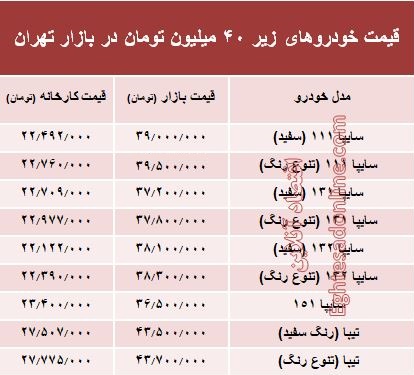 با ۴۰میلیون‌ چه خودرویی می‌توان خرید؟ +جدول