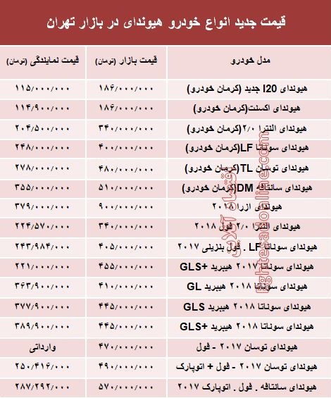 قیمت جدید انواع خودرو هیوندای در بازار تهران +جدول