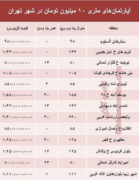 آپارتمان‌های متری 10 میلیون تهران کجاست؟ +جدول