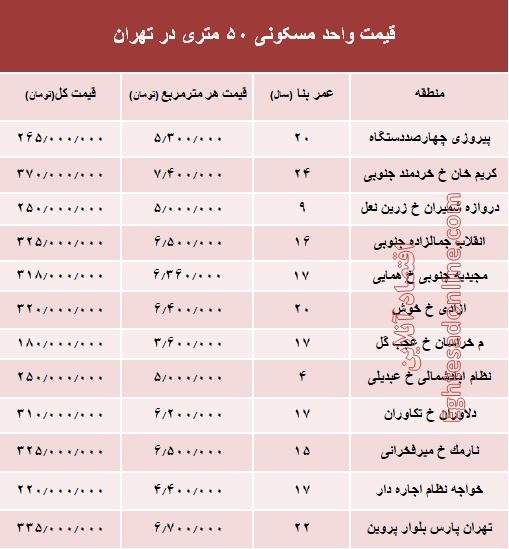 قیمت واحد مسکونی ۵۰ متری در تهران؟ +جدول