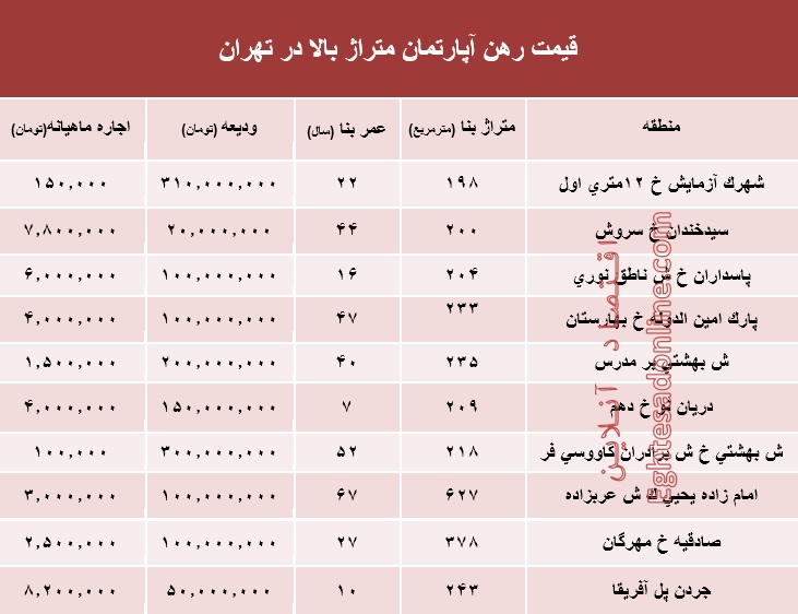 مظنه اجاره‌بهای آپارتمان‌های بزرگ تهران +جدول