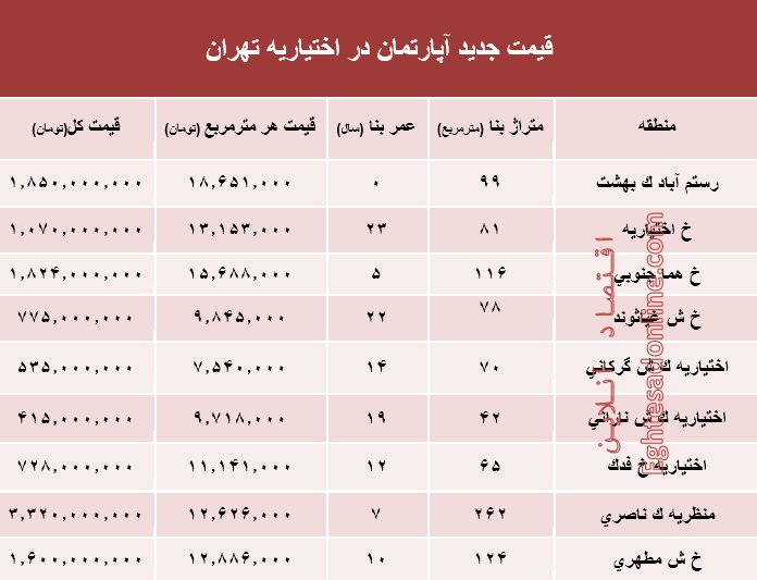 مظنه آپارتمان در منطقه اختیاریه؟ +جدول