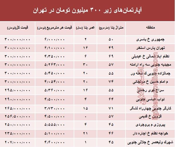 با ۳۰۰ میلیون کجا می‌توان‌ خانه‌ خرید؟ +جدول