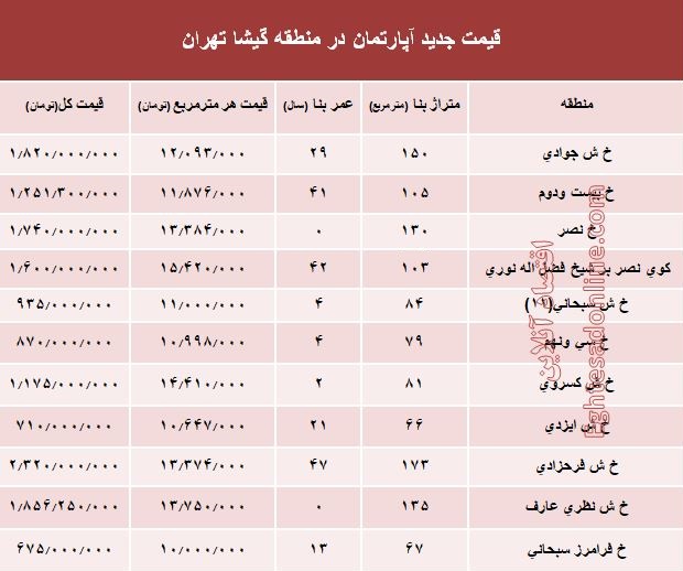 مظنه آپارتمان در منطقه گیشا؟ +جدول