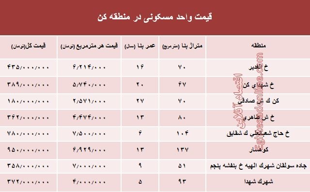 قیمت واحد مسکونی در منطقه کن؟ +جدول