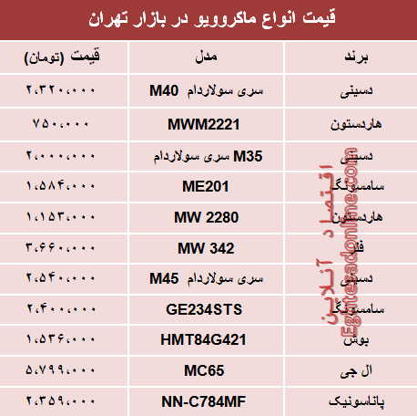 مظنه انواع ماکروویو در بازار تهران؟ +جدول