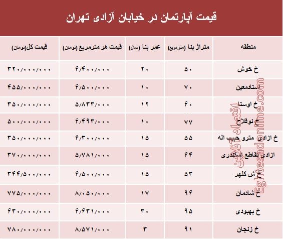 قیمت واحد مسکونی در خیابان آزادی تهران؟ +جدول