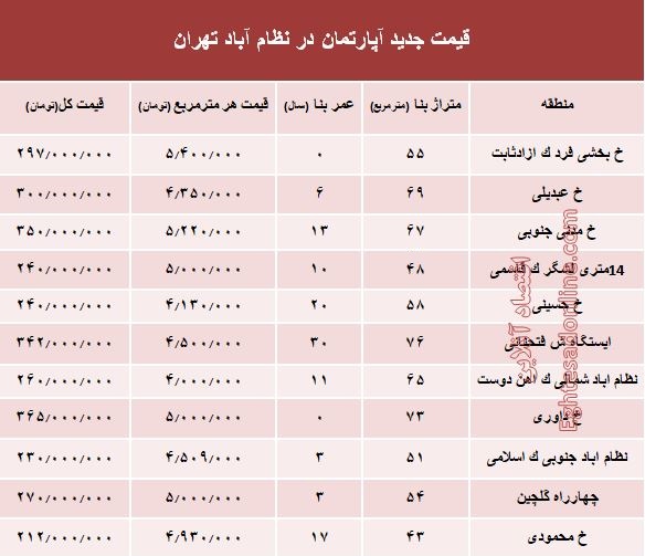 مظنه آپارتمان در منطقه  نظام آباد؟ +جدول