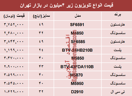 قیمت انواع تلویزیون‌های ارزان قیمت در بازار؟ +جدول