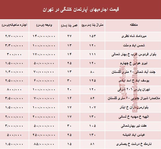 مظنه اجاره‌بهای آپارتمان کلنگی در تهران +جدول