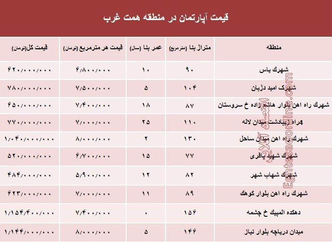 قیمت خرید آپارتمان در منطقه همت غرب؟ +جدول