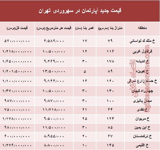 مظنه آپارتمان در منطقه سهروردی؟ +جدول