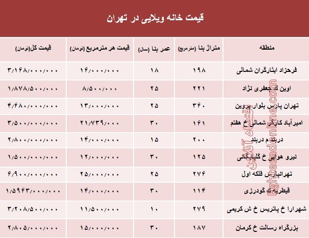 خانه‌های ویلایی تهران چند؟ +جدول