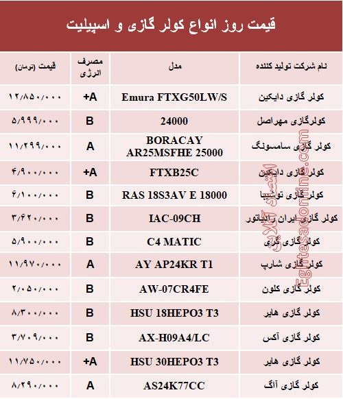 قیمت روز انواع کولر گازی و اسپیلت +جدول