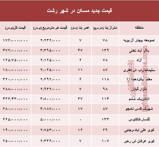 نرخ قطعی  مسکن  در شهر رشت؟ +جدول