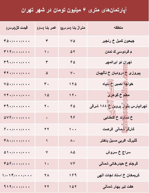 آپارتمان‌های متری 6میلیون تهران کجاست؟ +جدول