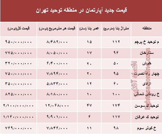 مظنه آپارتمان در منطقه توحید چند؟ +جدول