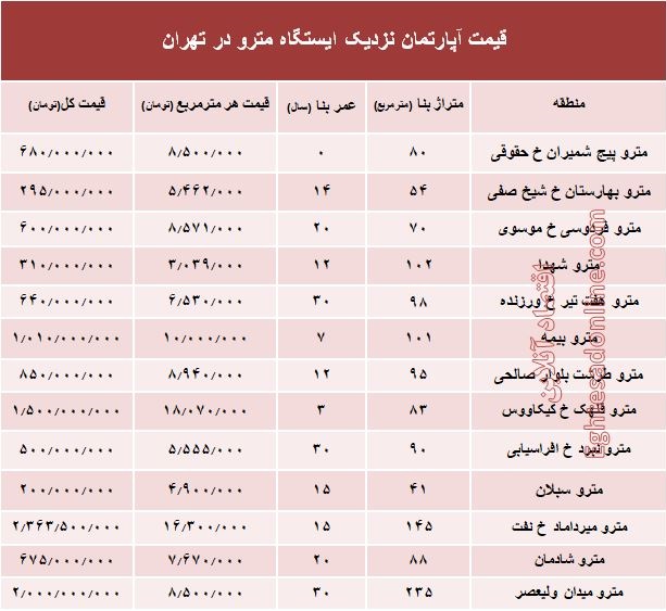 مظنه آپارتمان نزدیک ایستگاه مترو؟ +جدول