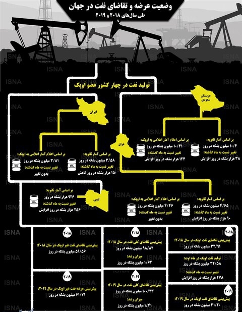 عرضه و تقاضای نفت جهان تا پایان ۲۰۱۹ +اینفوگرافیک