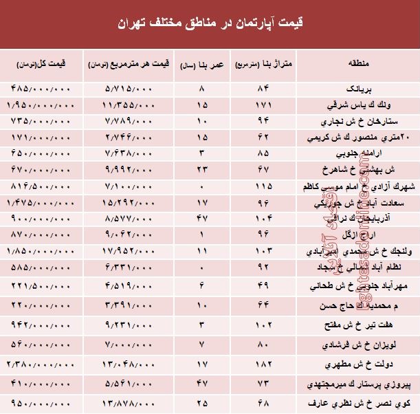 مظنه آپارتمان در مناطق مختلف تهران؟ + جدول