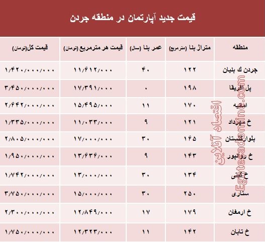 نرخ قطعی فروش واحد مسکونی در جردن ؟ +جدول