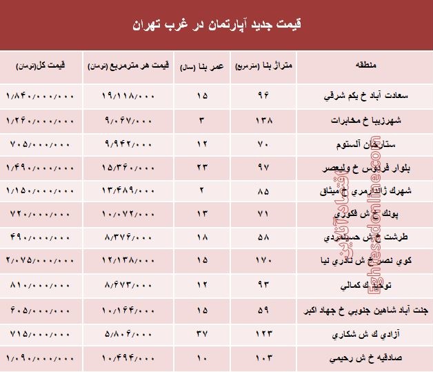 نرخ قطعی معاملات آپارتمان در غرب تهران +جدول