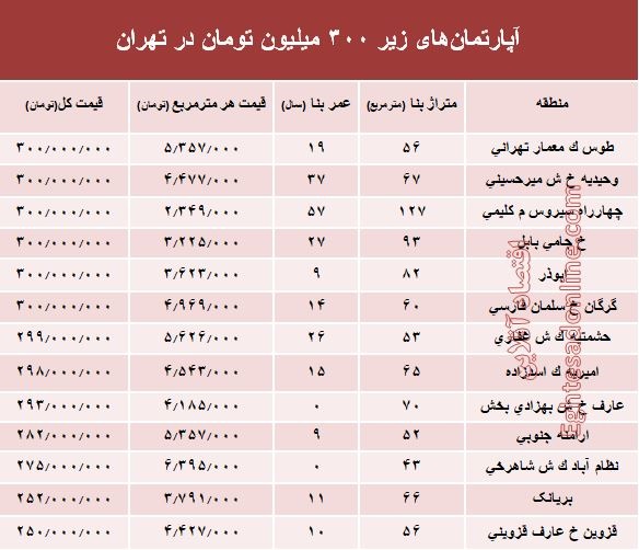 با ۳۰۰ میلیون کجا می‌توان‌ خانه‌ خرید؟ +جدول