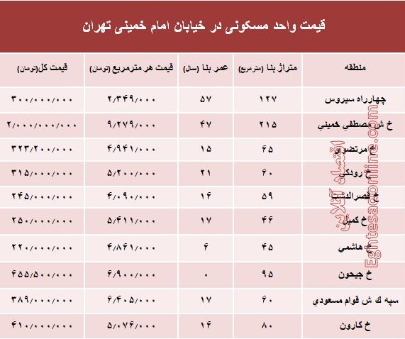 نرخ قطعی آپارتمان در خیابان امام خمینی؟ +جدول