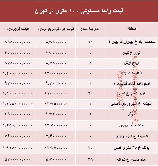 مظنه واحدهای ۱۰۰ متری در تهران +جدول