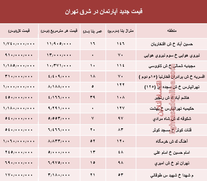 نرخ قطعی معاملات آپارتمان در شرق تهران +جدول