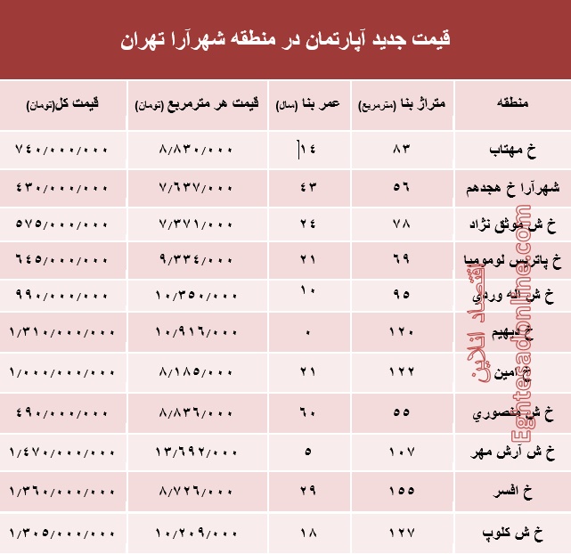 مظنه آپارتمان در منطقه شهرآرا؟ +جدول