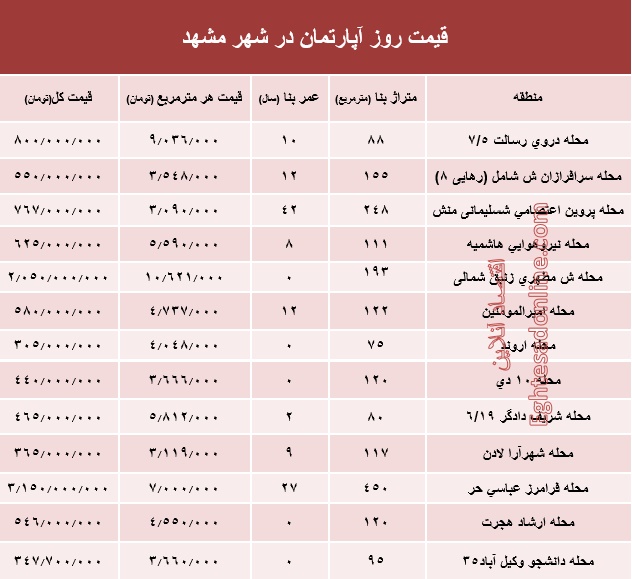 قیمت روز آپارتمان در شهر مقدس مشهد؟ +جدول