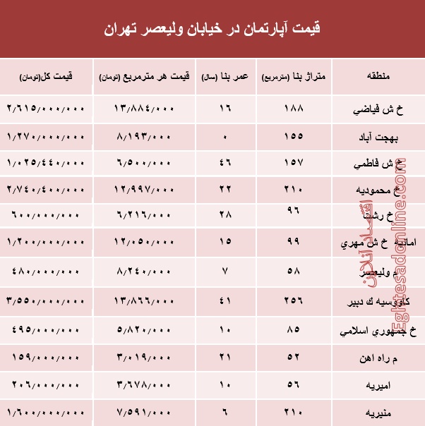 خرید مسکن در خیابان ولیعصر چقدر تمام می‌شود؟ +جدول