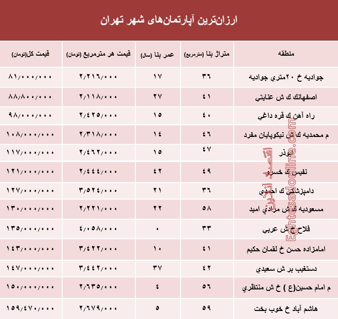 ارزان‌قیمت‌ترین آپارتمان‌های فروخته شده پایتخت؟ +جدول