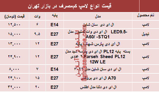 قیمت انواع لامپ‌های کم مصرف در بازار؟ +جدول