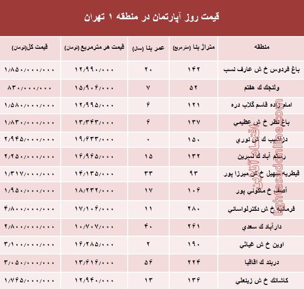 قیمت مسکن در گران‌ترین منطقه تهران +جدول