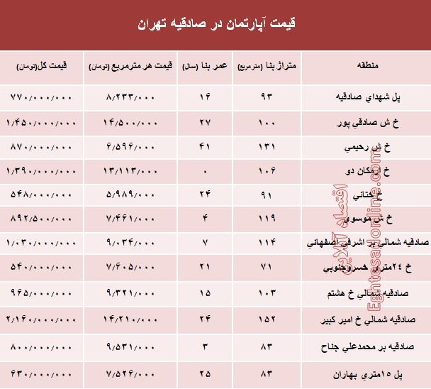 آپارتمان در منطقه صادقیه چند؟ +جدول