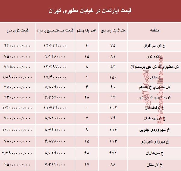 قیمت واحد مسکونی در خیابان مطهری تهران؟ +جدول