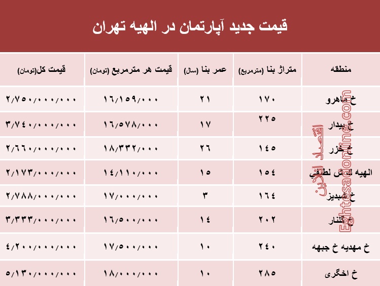 جدیدترین نرخ مسکن در منطقه الهیه؟ +جدول