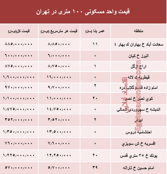 مظنه واحدهای ۱۰۰متری در تهران +جدول