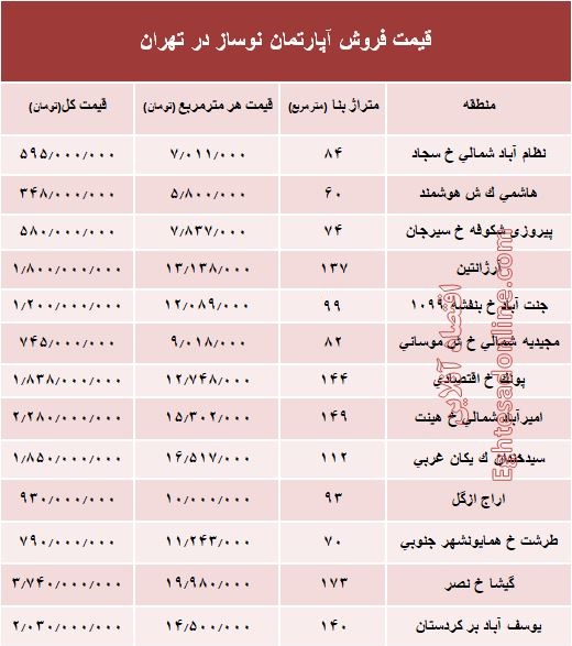 مظنه آپارتمان نوساز در تهران؟ +جدول