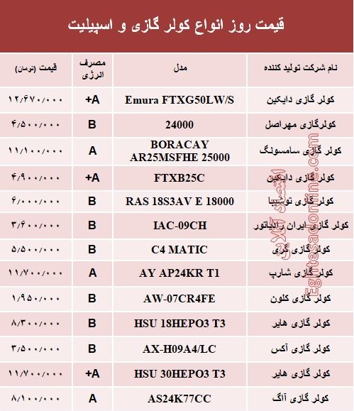 قیمت روز انواع کولر گازی و اسپیلت +جدول