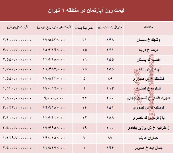 نرخ قطعی آپارتمان در منطقه ۱ تهران؟ +جدول