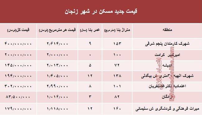 نرخ قطعی  مسکن در استان زنجان؟ +جدول