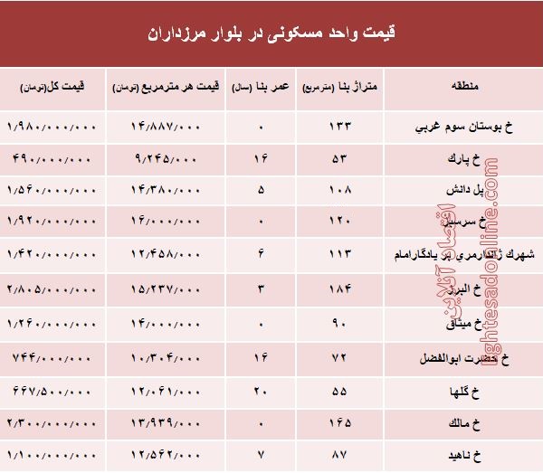 قیمت آپارتمان در بلوار مرزداران؟ +جدول