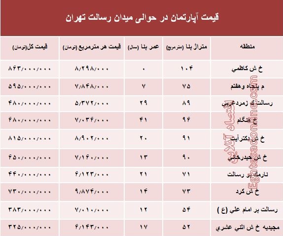 مظنه آپارتمان حوالی میدان رسالت ؟ +جدول