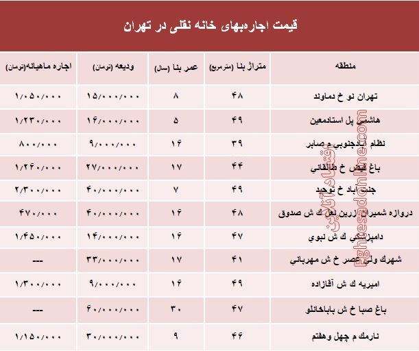 مظنه اجاره‌بهای خانه نقلی در تهران؟ +جدول